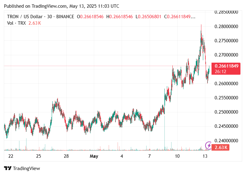 TRON Crypto Price