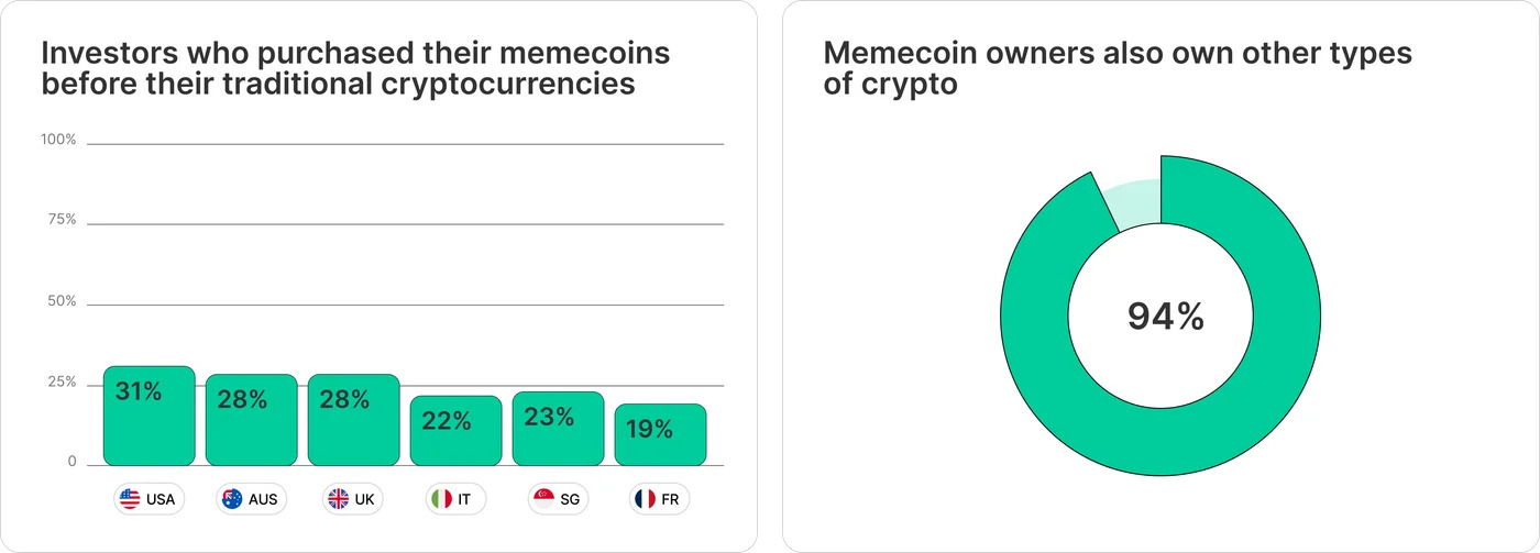 Memecoins