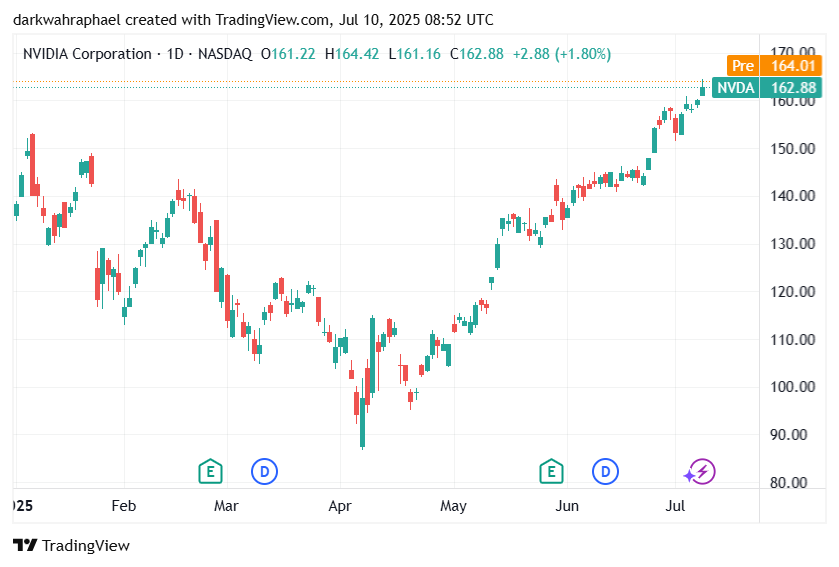 NVIDIA's Stock Price