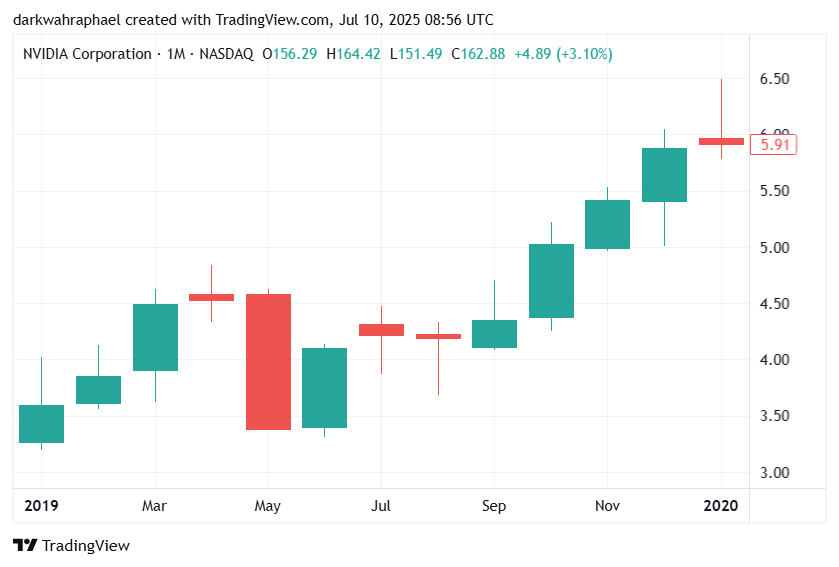 Line graph displaying NVIDIA's stock price surge from $3.22 in early 2018 to $5.91 in December 2018, reflecting an 84% rise in price. 