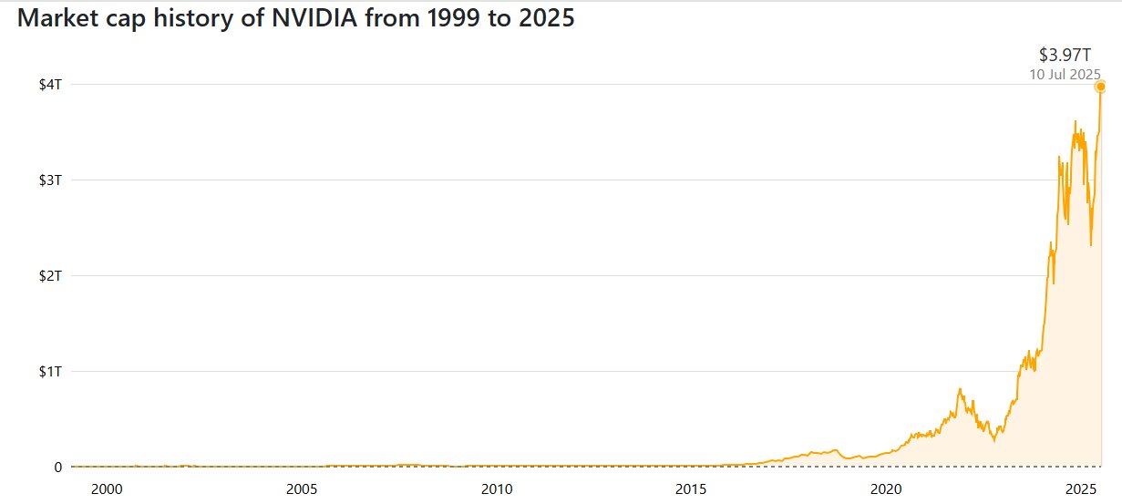 Line graph displaying NVIDIA's stock price surge from1999 to $164 in July 2025, reflecting its $4 trillion market cap milestone."