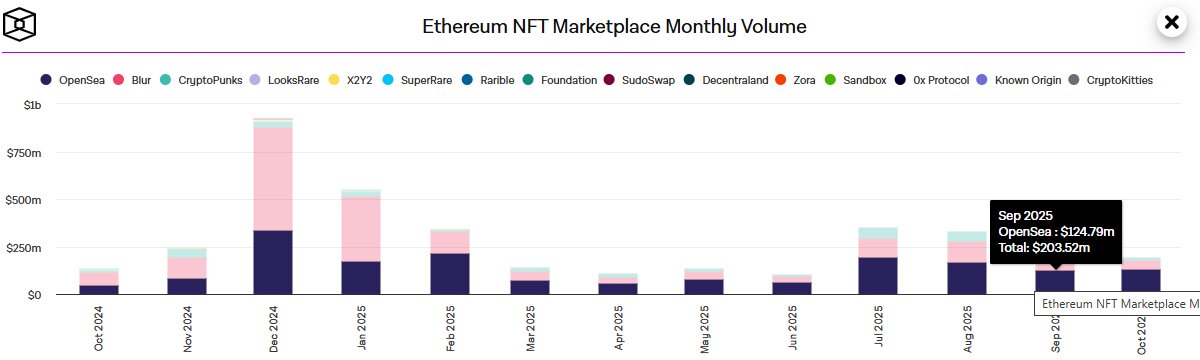 NFT Marketplace Volume