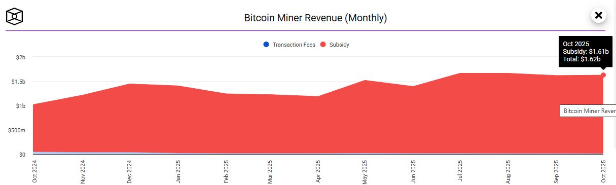 Bitcoin Miner Revenue October 2025