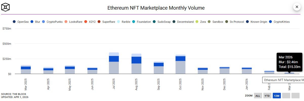 NFT Marketplace Volume