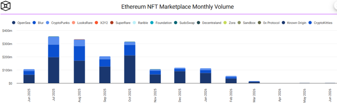 NFT