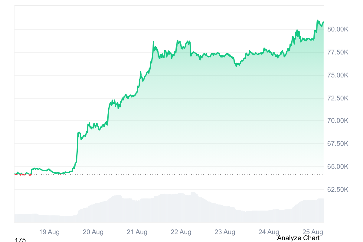 BTC Price Predictions
