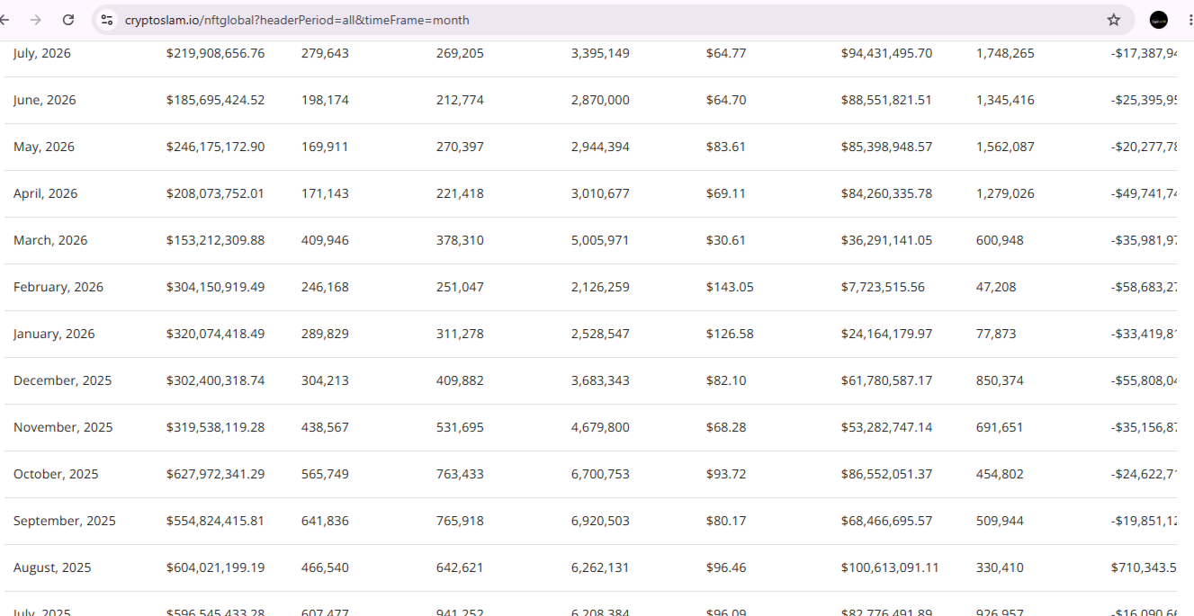 NFT Global Sales