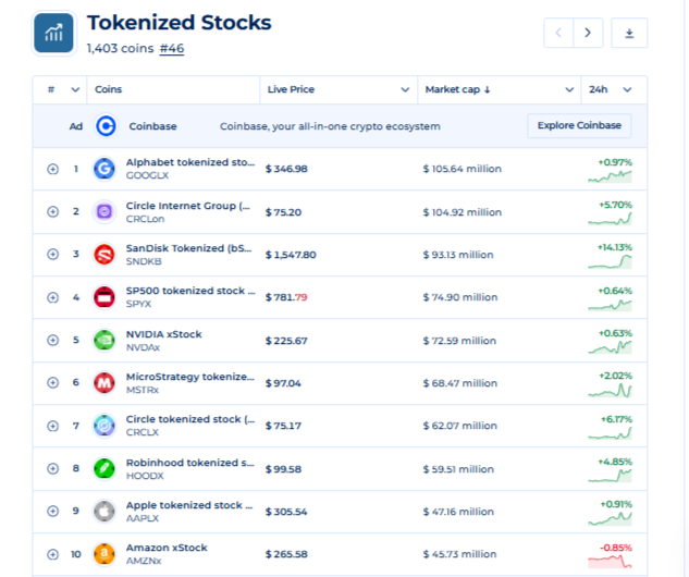 Tokenised Stocks