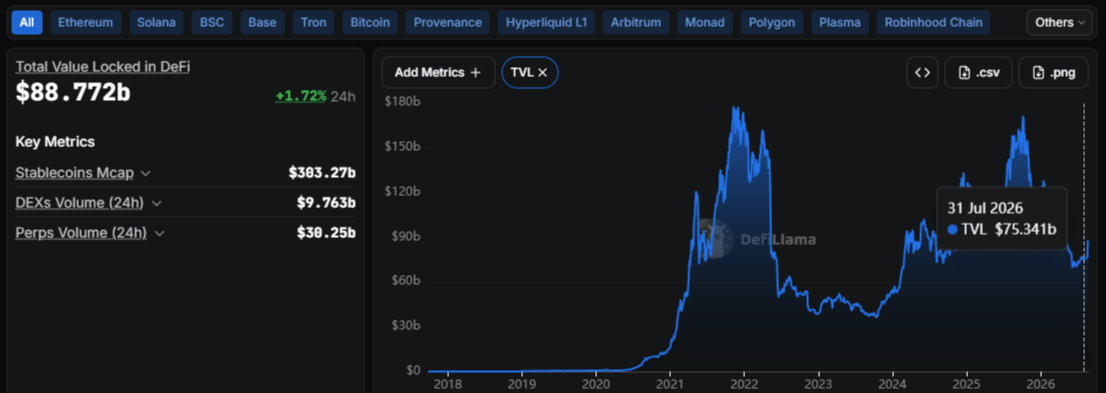 Total DeFi TVL