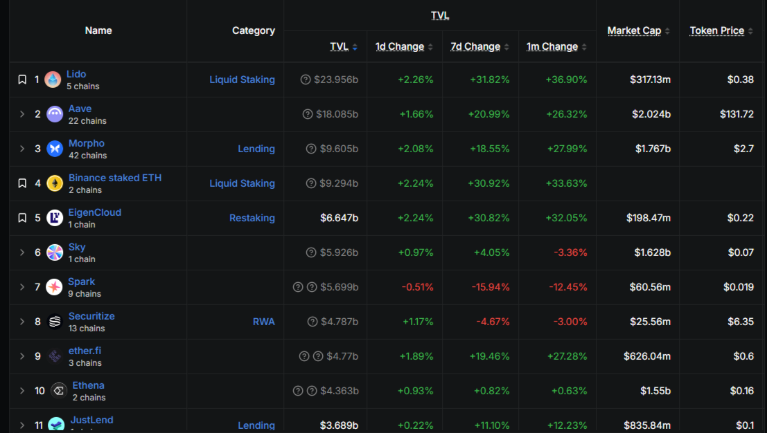 Total DeFi TVL