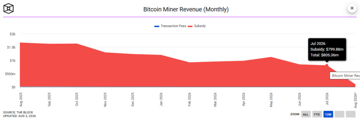 Bitcoin Miner Revenue