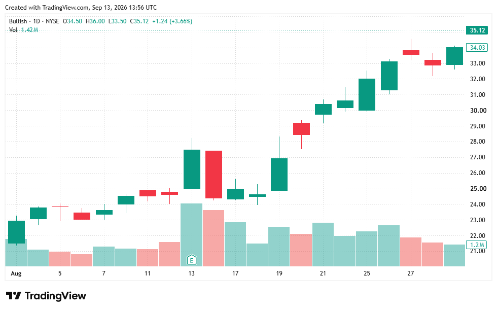 Bullish