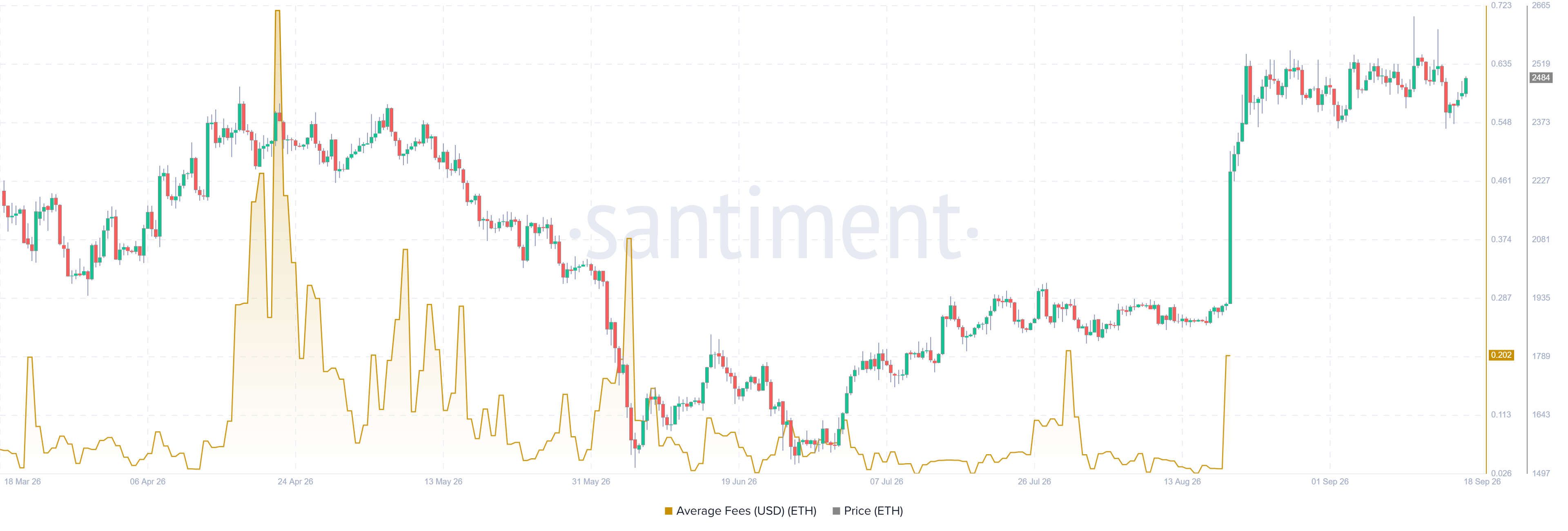 ETH Average Transfer Fee