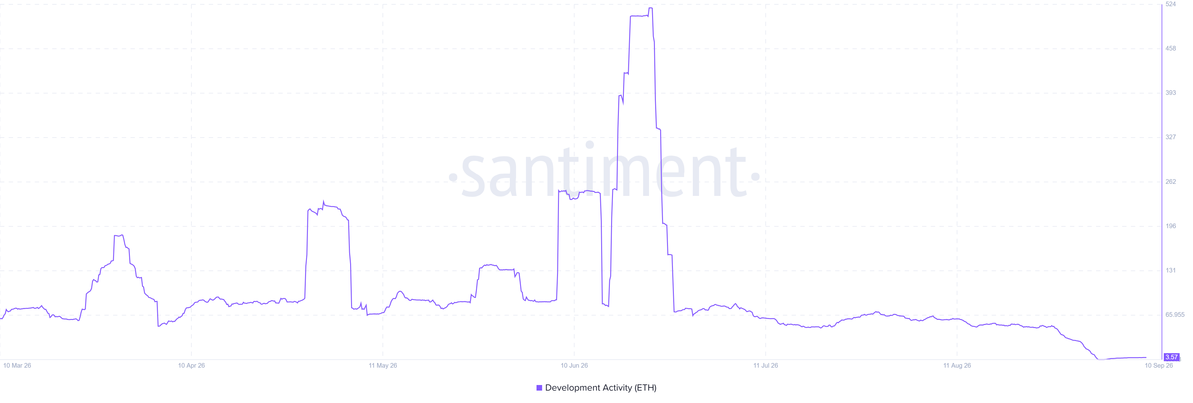 Ethereum Dev Activity 