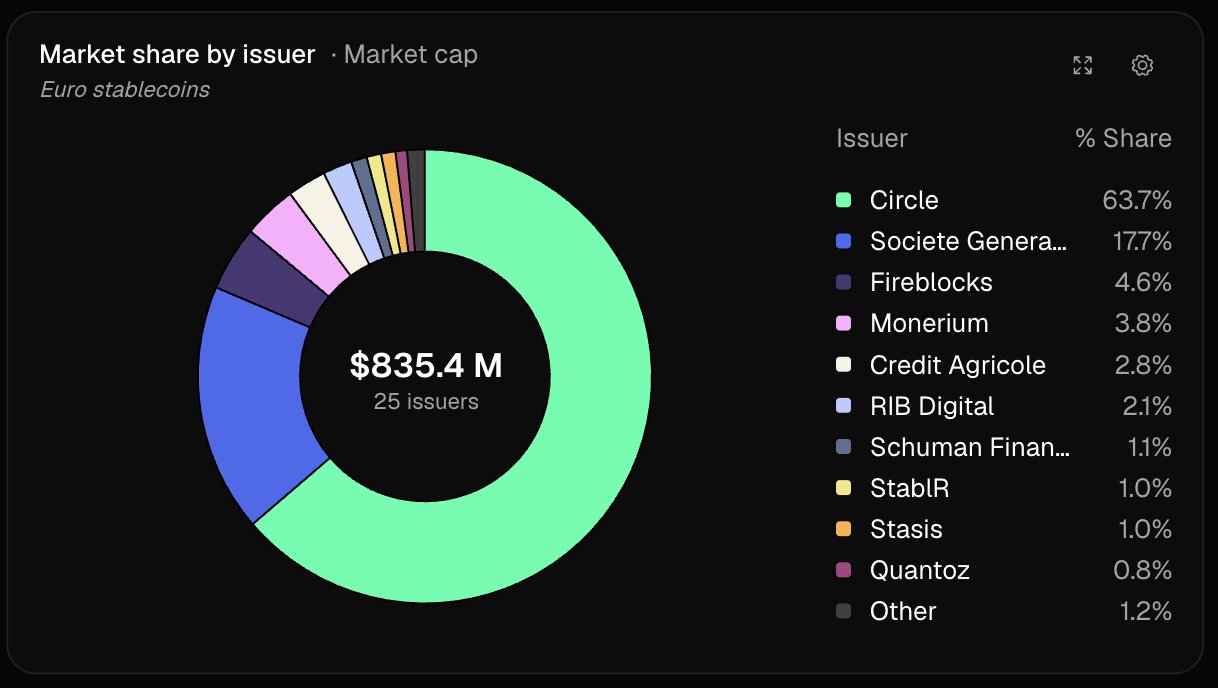 Euro Stablecoin Market Cap
