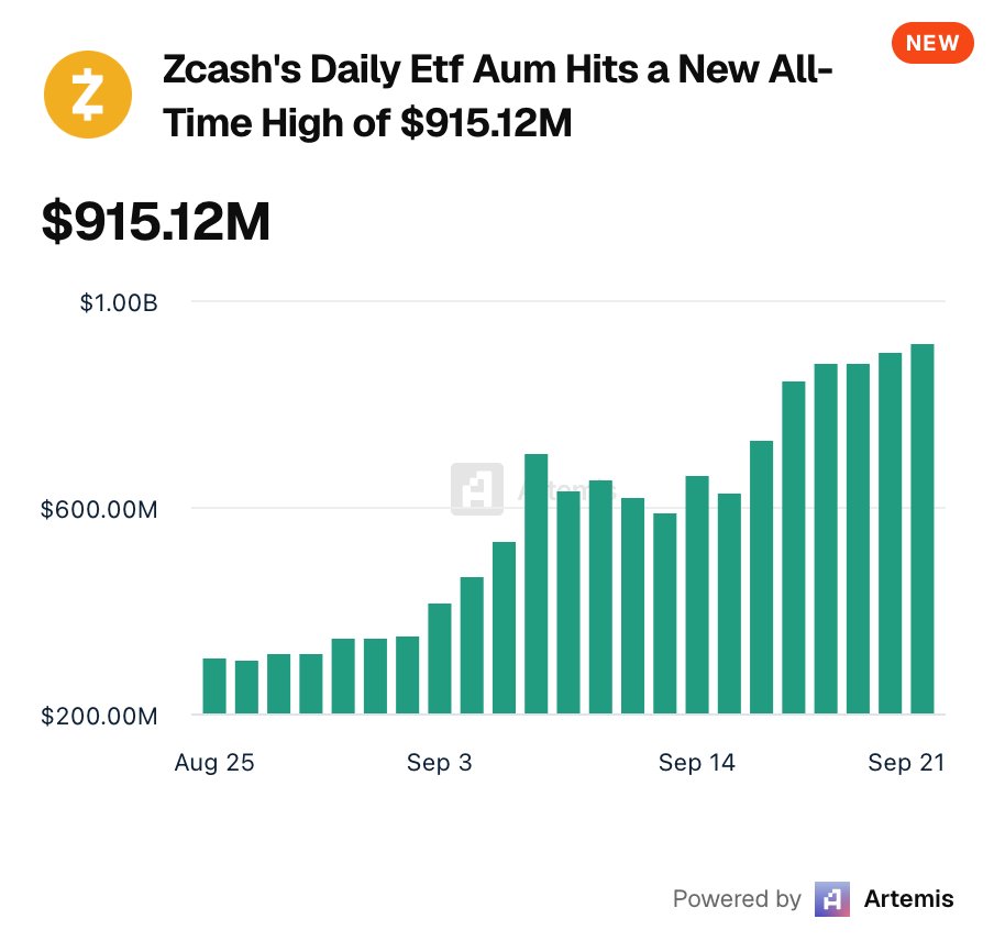 ZCash Daily ETF