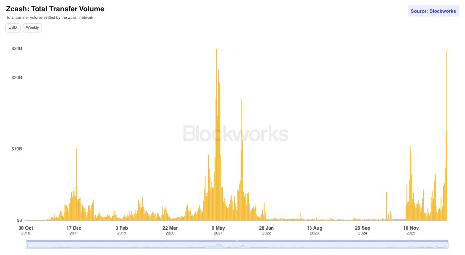 ZCash Transfer Volume
