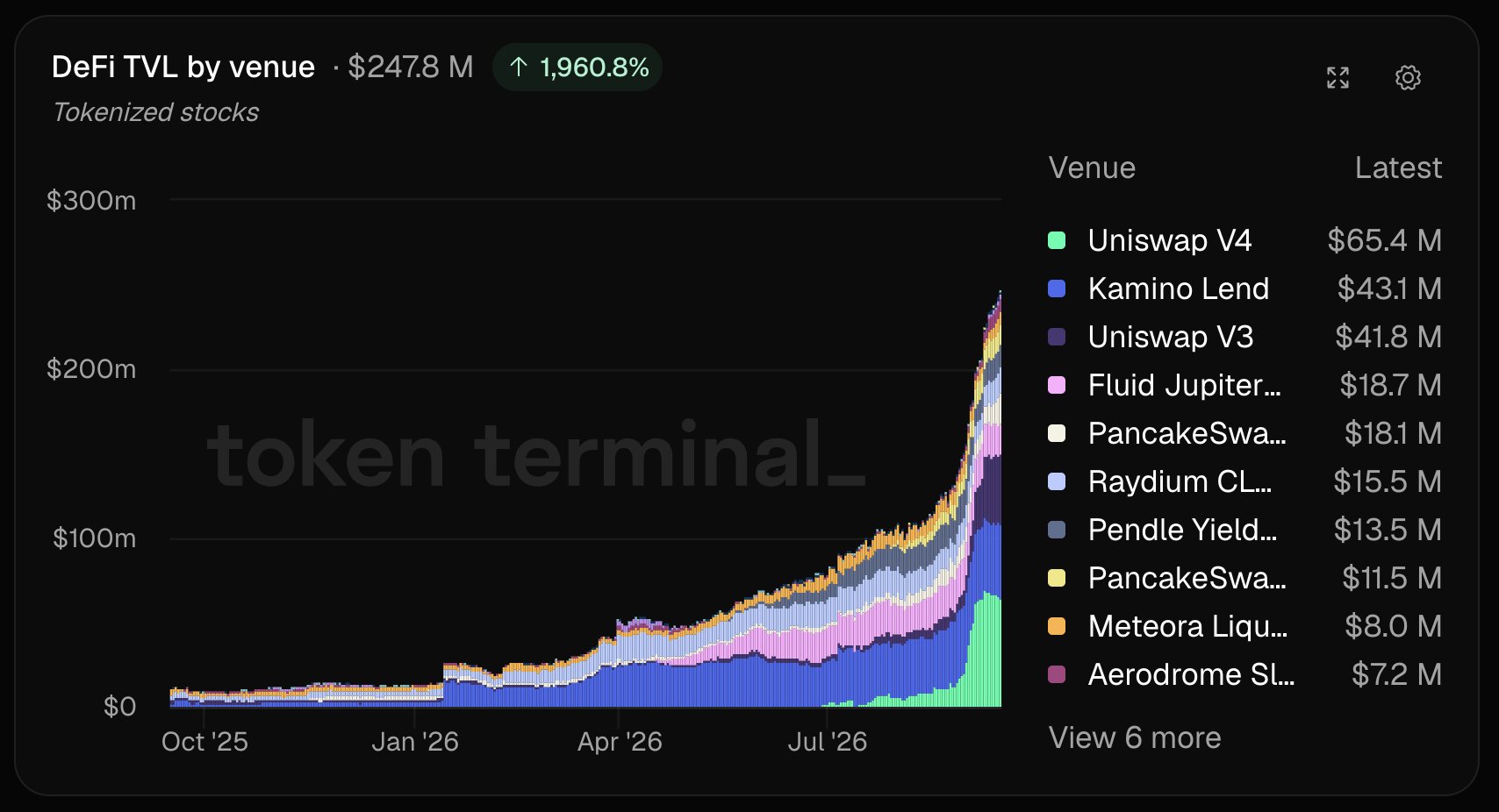 Tokenised Stock DeFi TVL