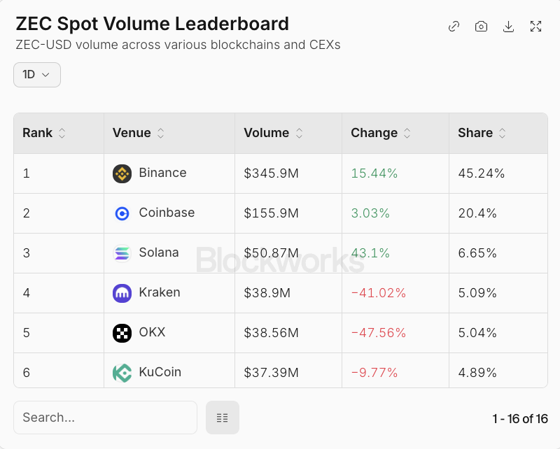 Spot ZCash Trading