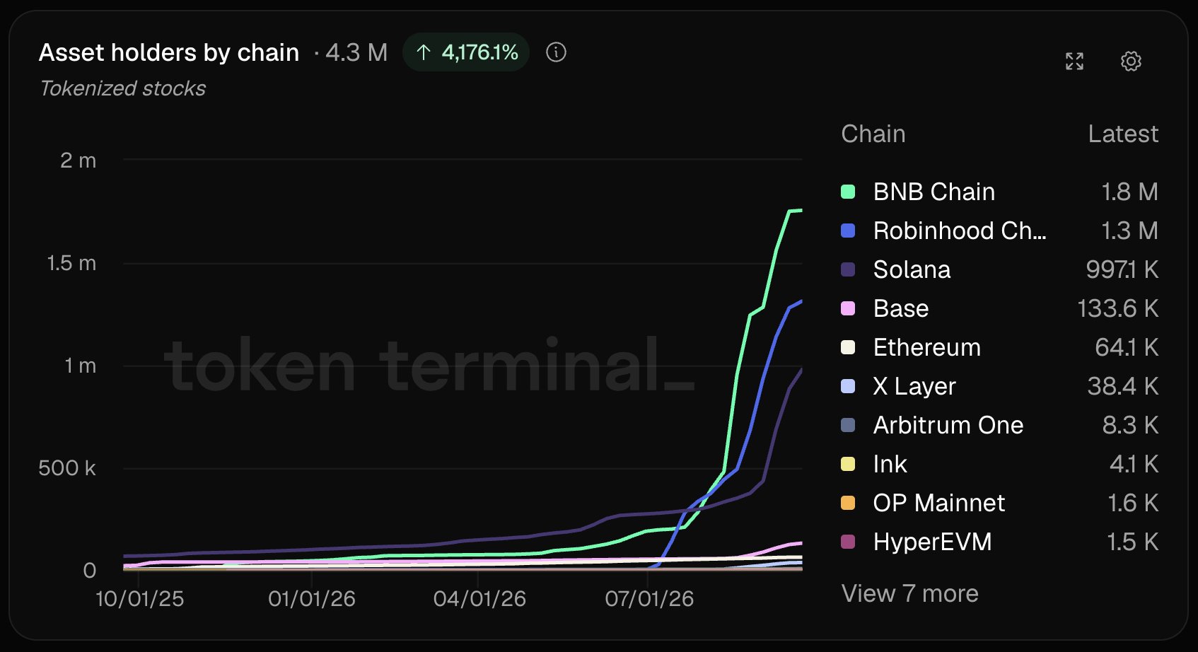 Tokenized Stock Holders