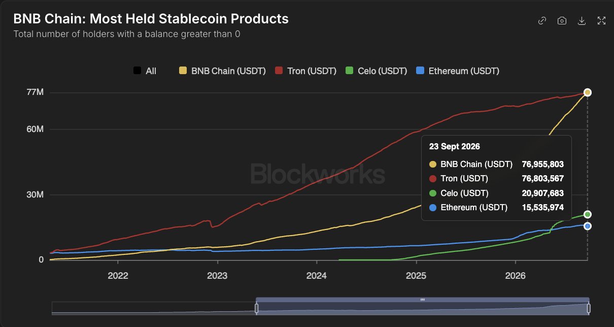 USDT On Binance 