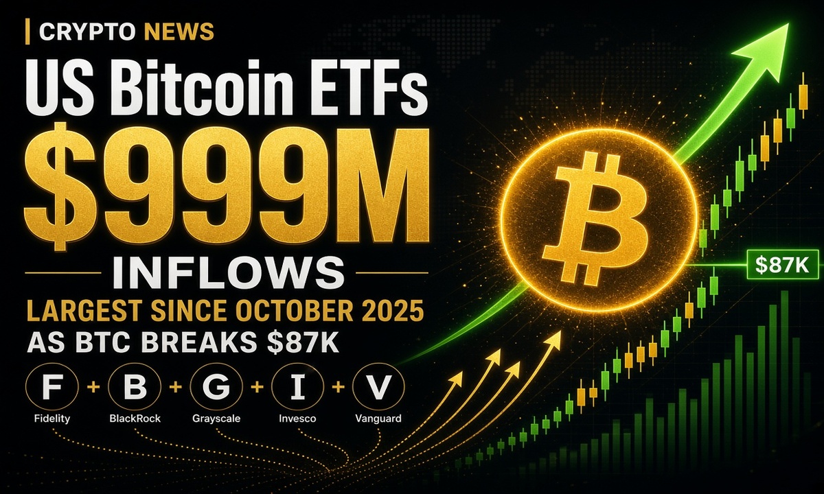 US Bitcoin ETFs See $999M Inflows, Largest Since October 2025 as BTC Breaks $87K