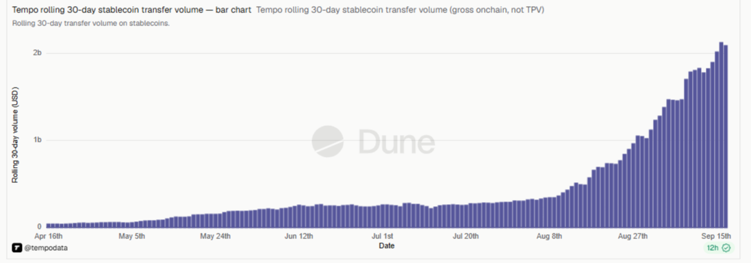 Tempo Stablecoin Volume