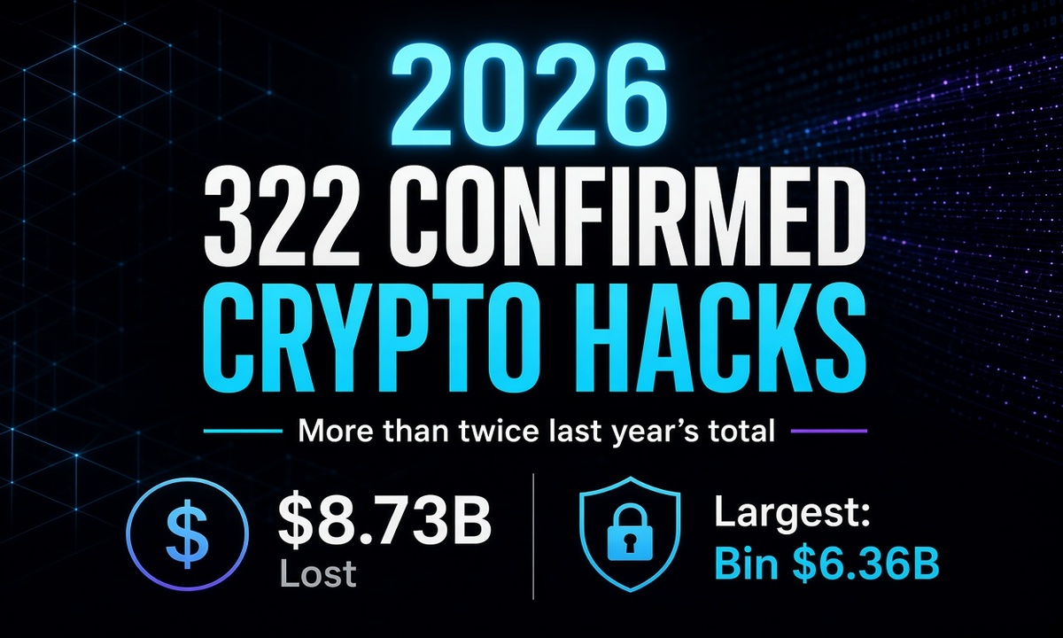 2026 Already Has 322 Confirmed Crypto Hacks (More than Twice Last Year’s Total)