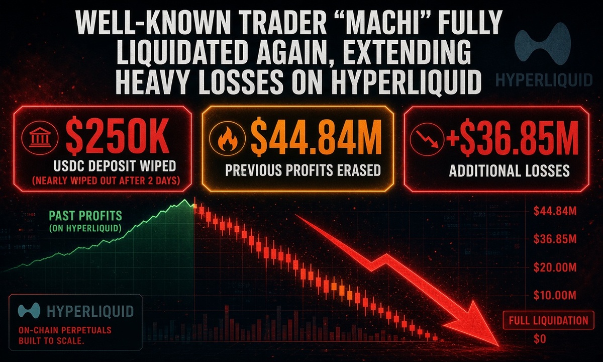 Well-Known Trader “Machi” Fully Liquidated Again, Extending Heavy Losses on Hyperliquid