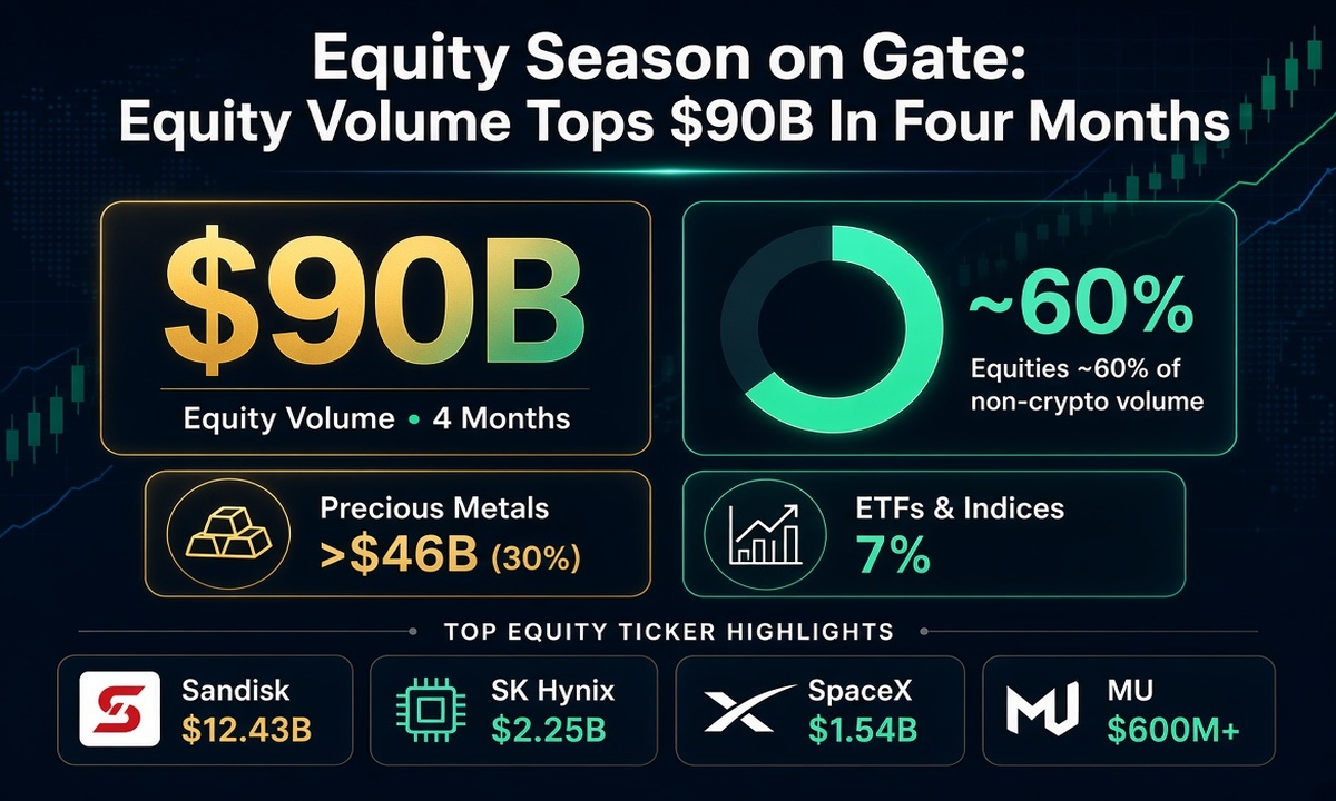 Equity Season on Gate: Equity Volume Tops $90B In Four Months gate