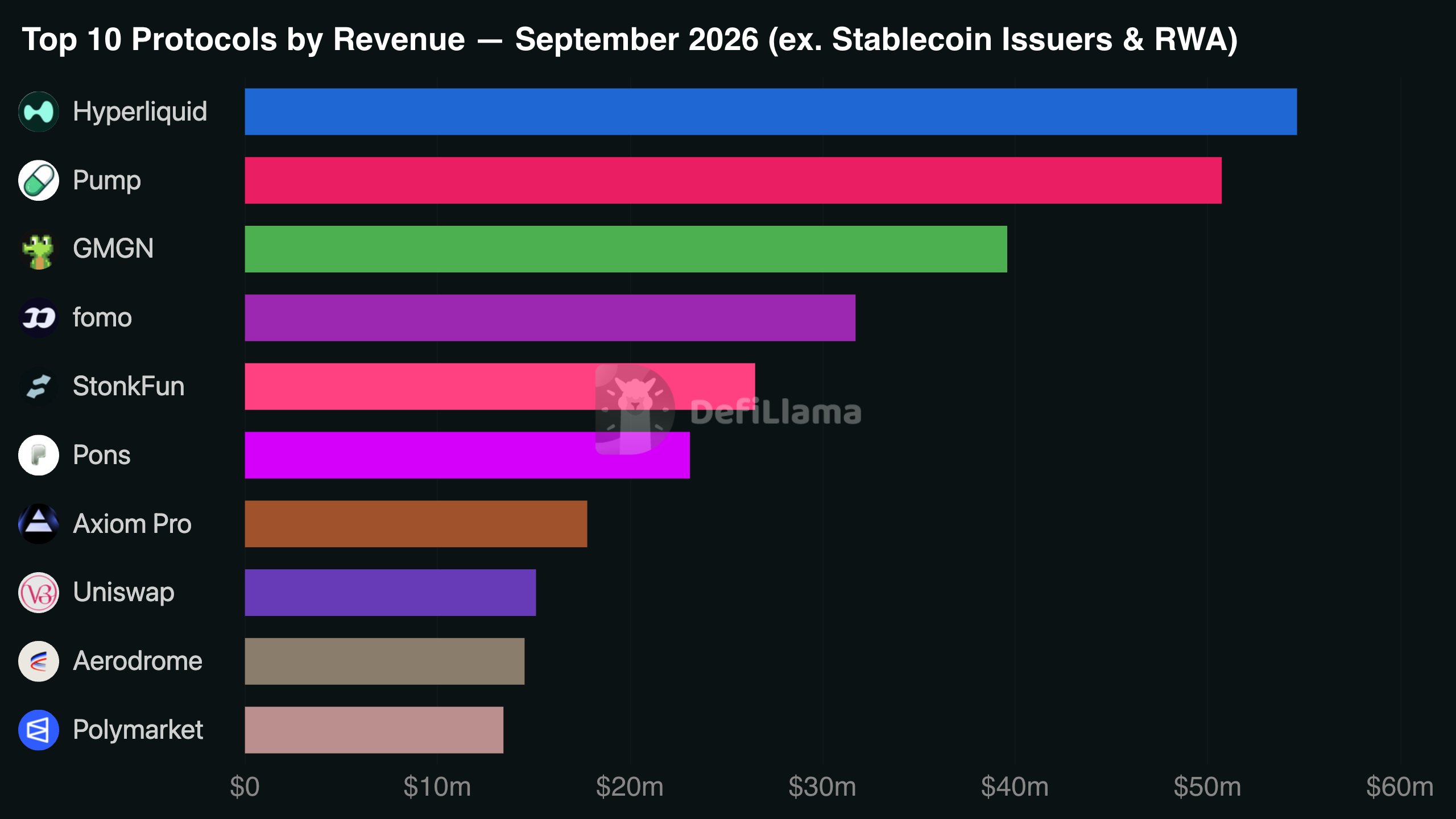 Top 10 Revenue-Generating DeFi Protocols