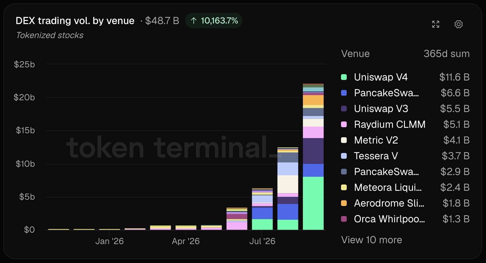 Tokenized Stock DEX Volume