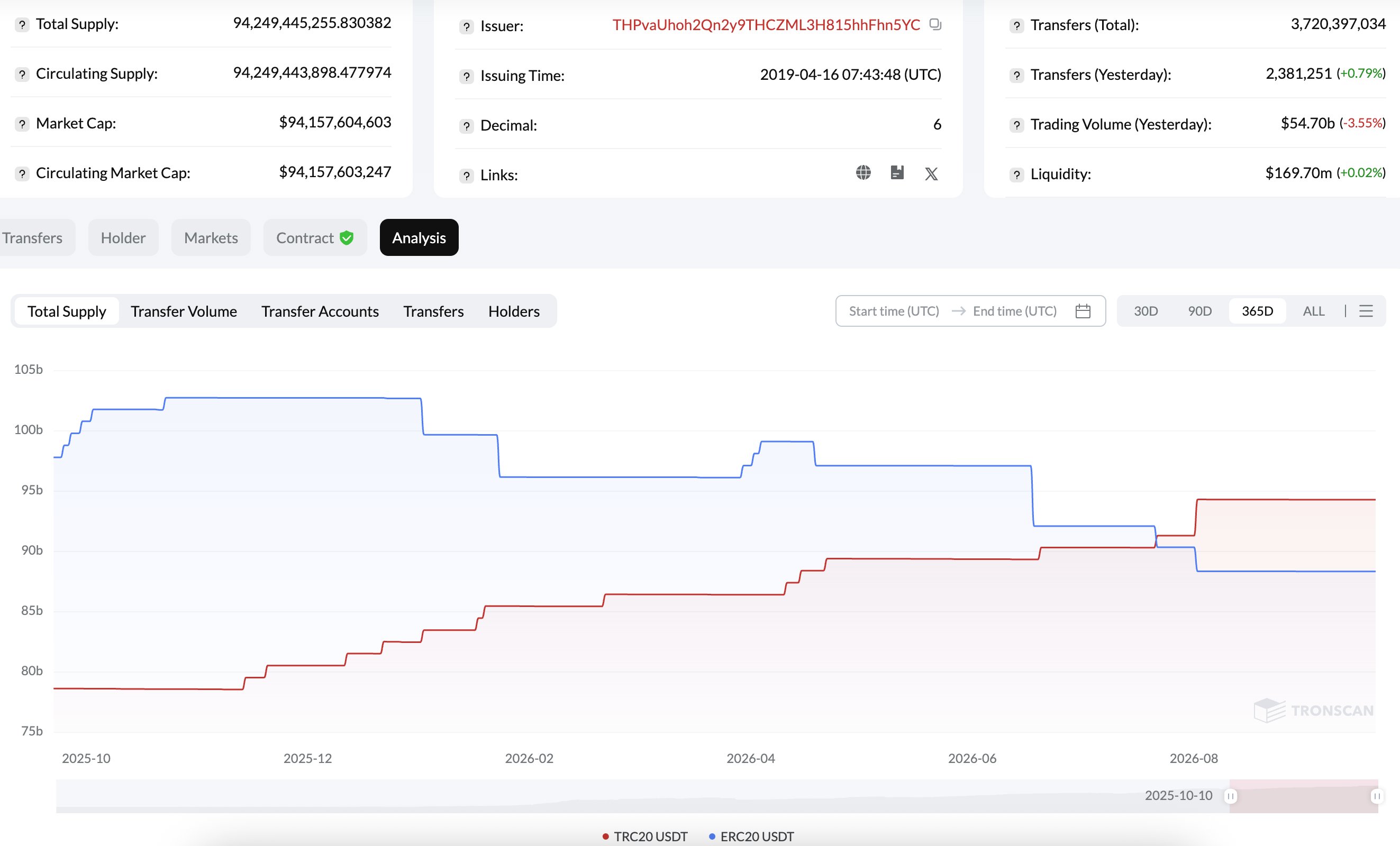 TRON USDT Supply