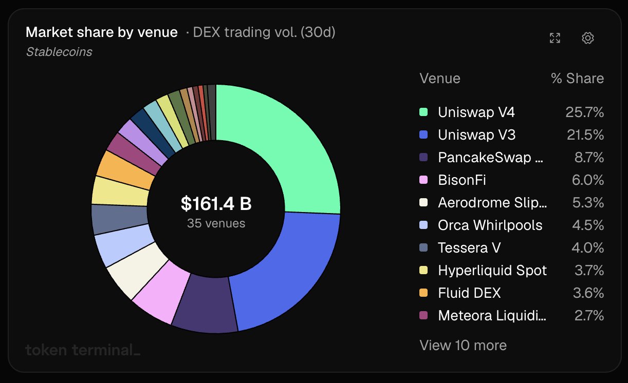 Stablecoin DEX Volume