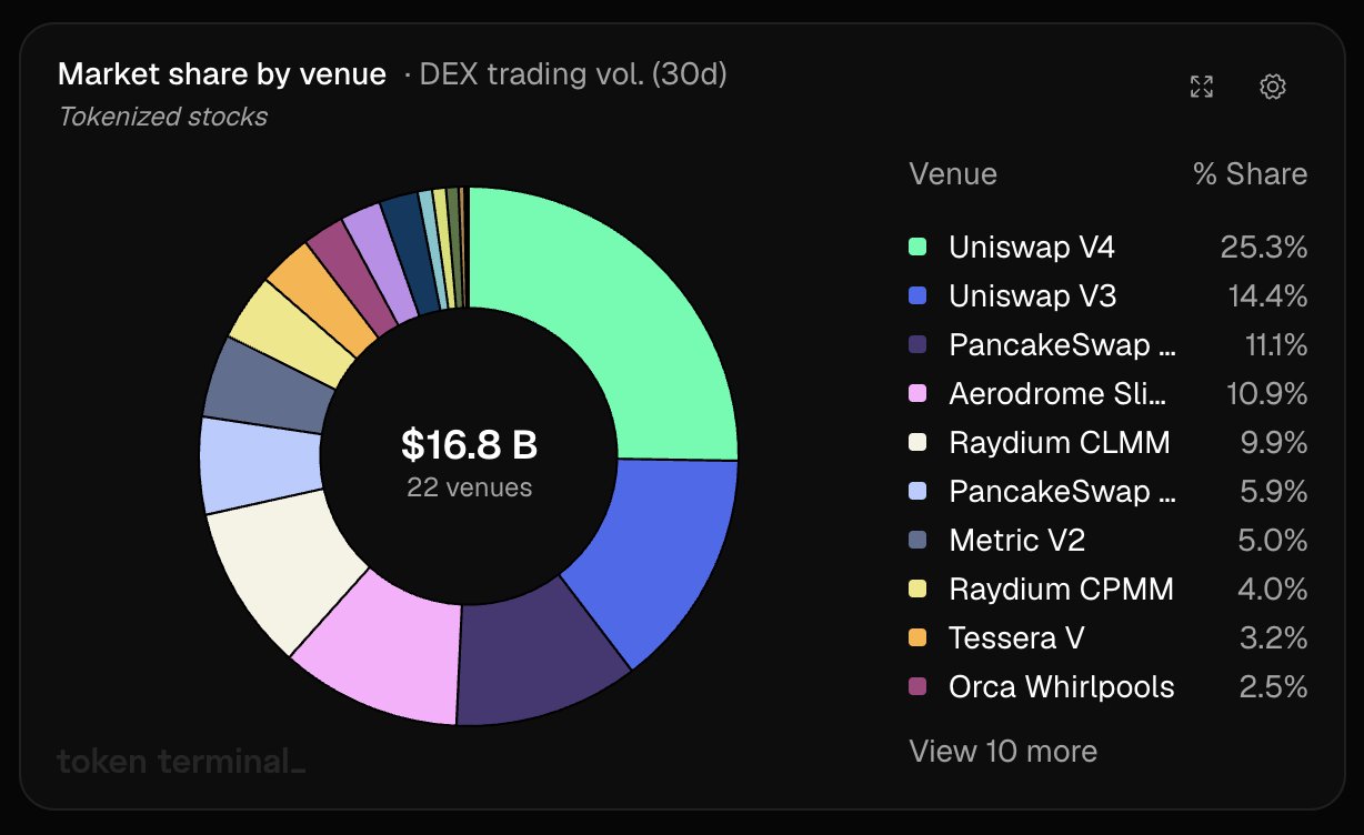 Tokenized Stocks DEX Volume