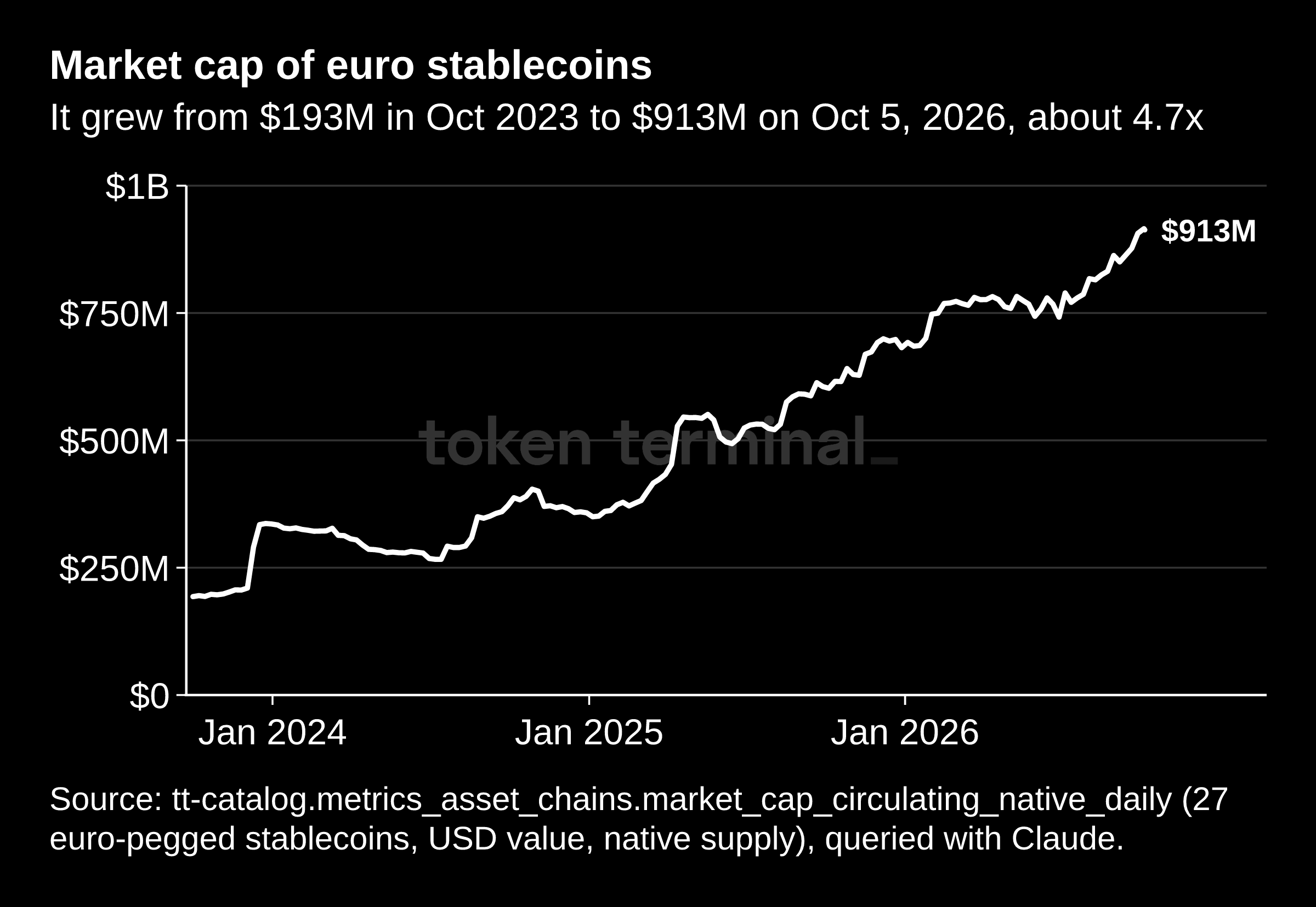 Tokenized Euro Market Cap