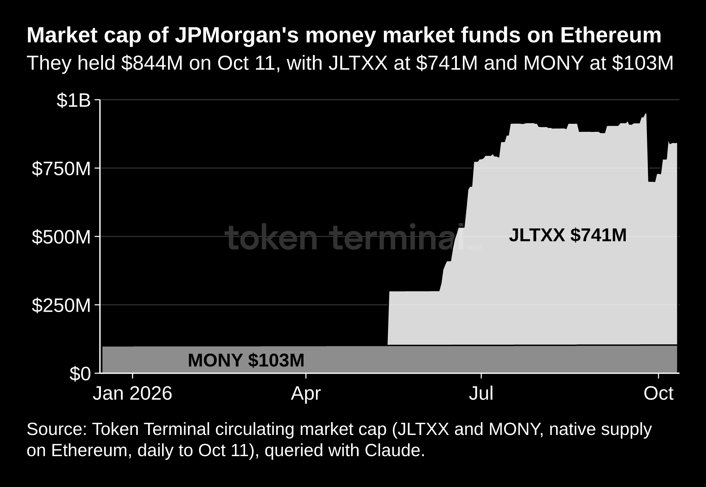JPMorgan Tokenized Funds