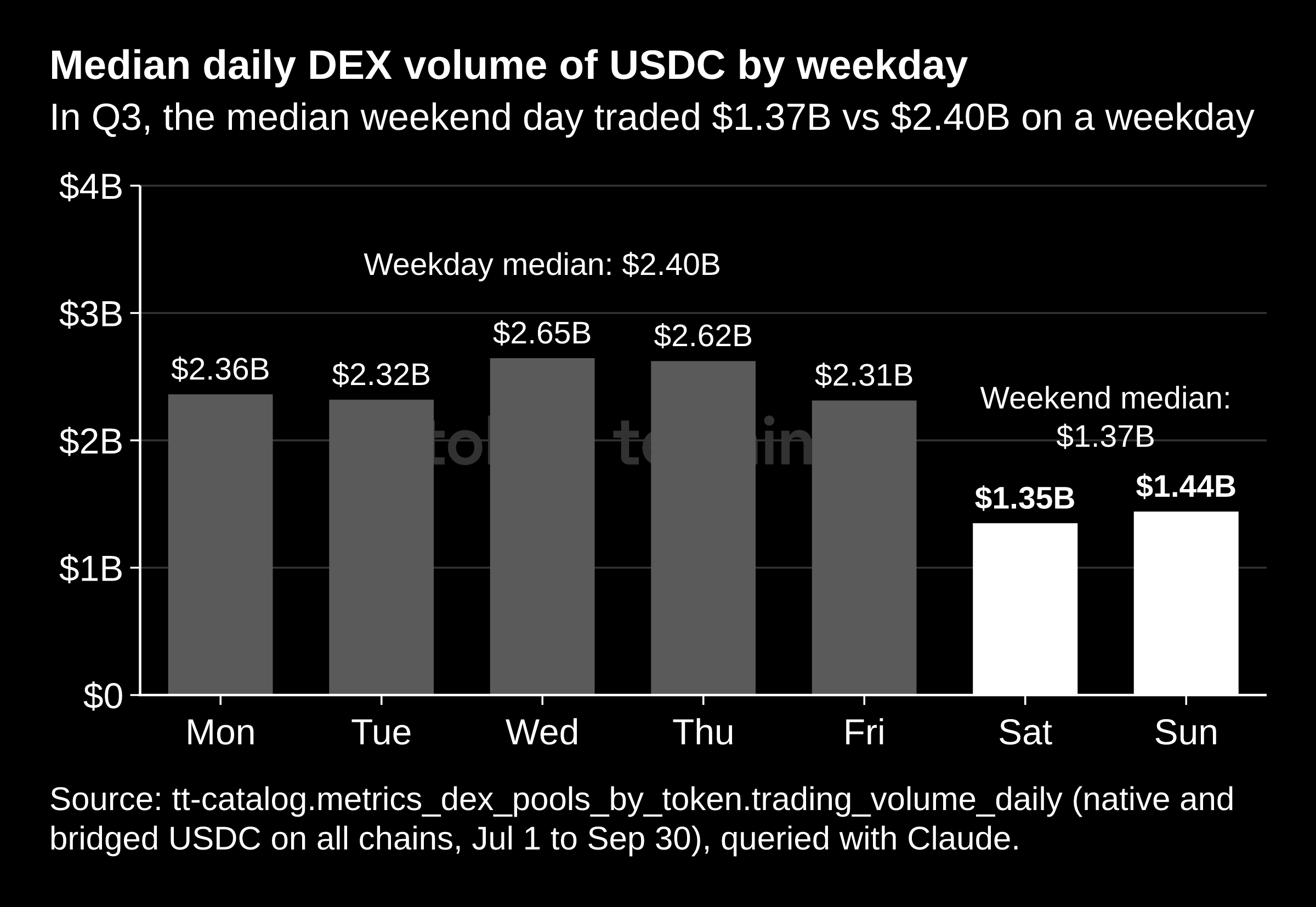 USDC