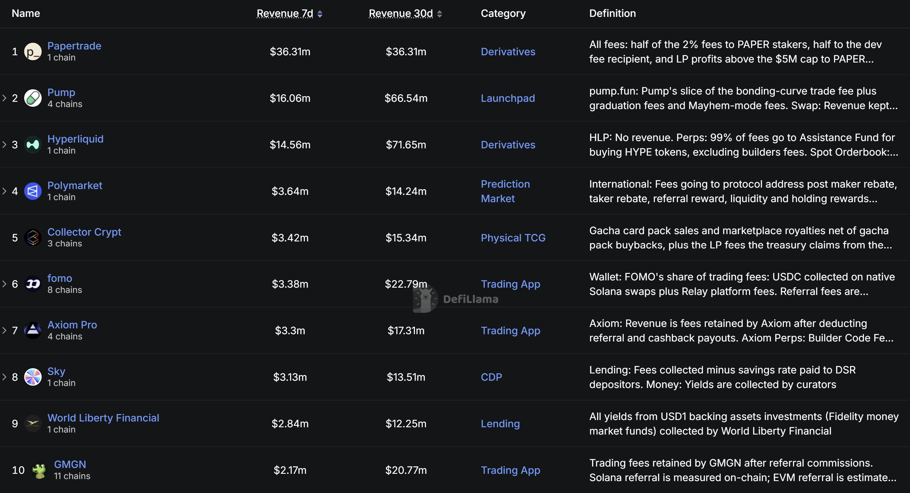 defi protocols revenue