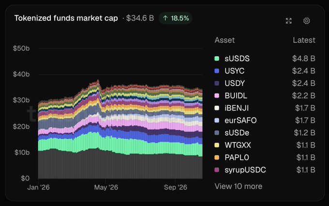 Tokenized Fund