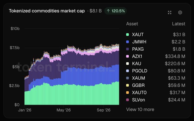 Tokenized Commodity Market Cap