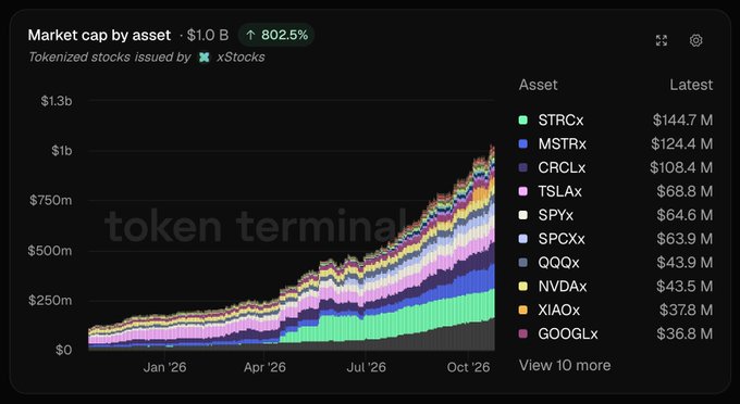 Tokenized Stocks