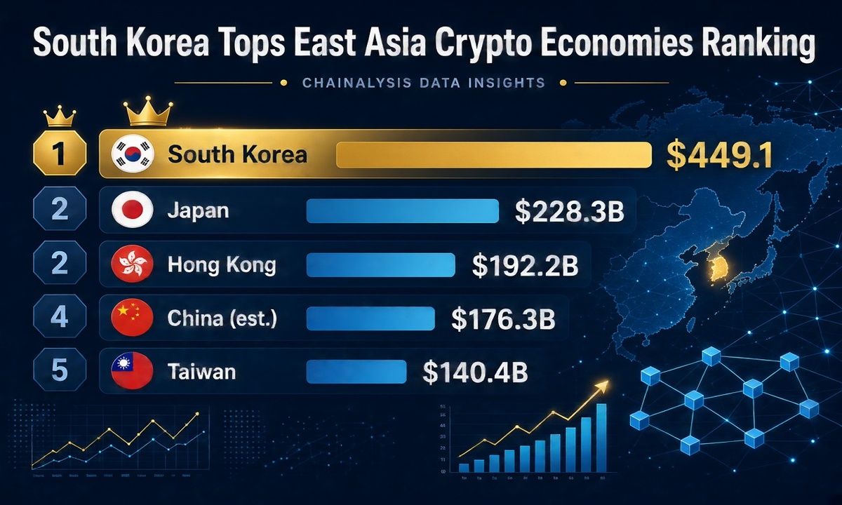 South Korea Tops East Asia Crypto Economies Ranking with $449.1B, Ahead of Japan and Hong Kong – Chainalysis Data