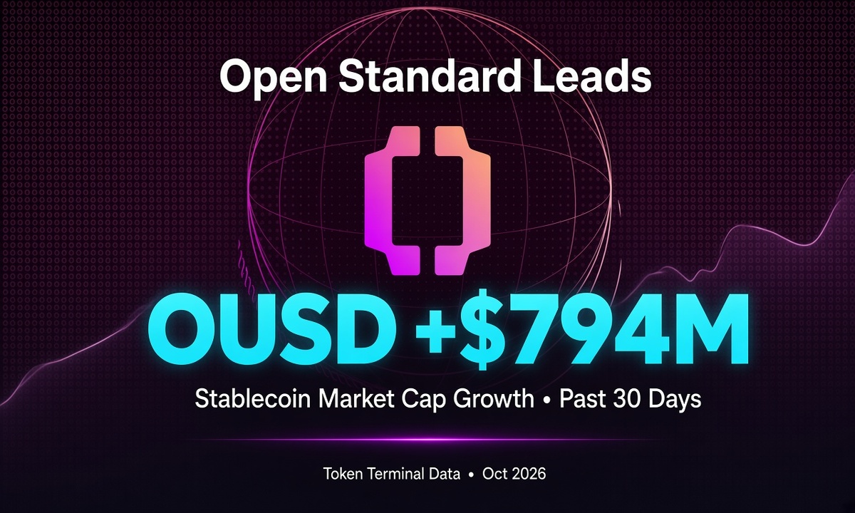 Open Standard Leads Stablecoin Issuers by Market Cap Growth over the Past 30 Days, With Its OUSD Adding $794M Open Standard
