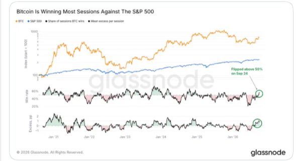Bitcoin Relative Strength