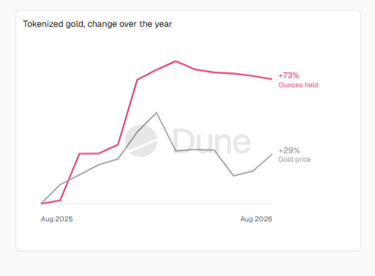 Tokenized Gold