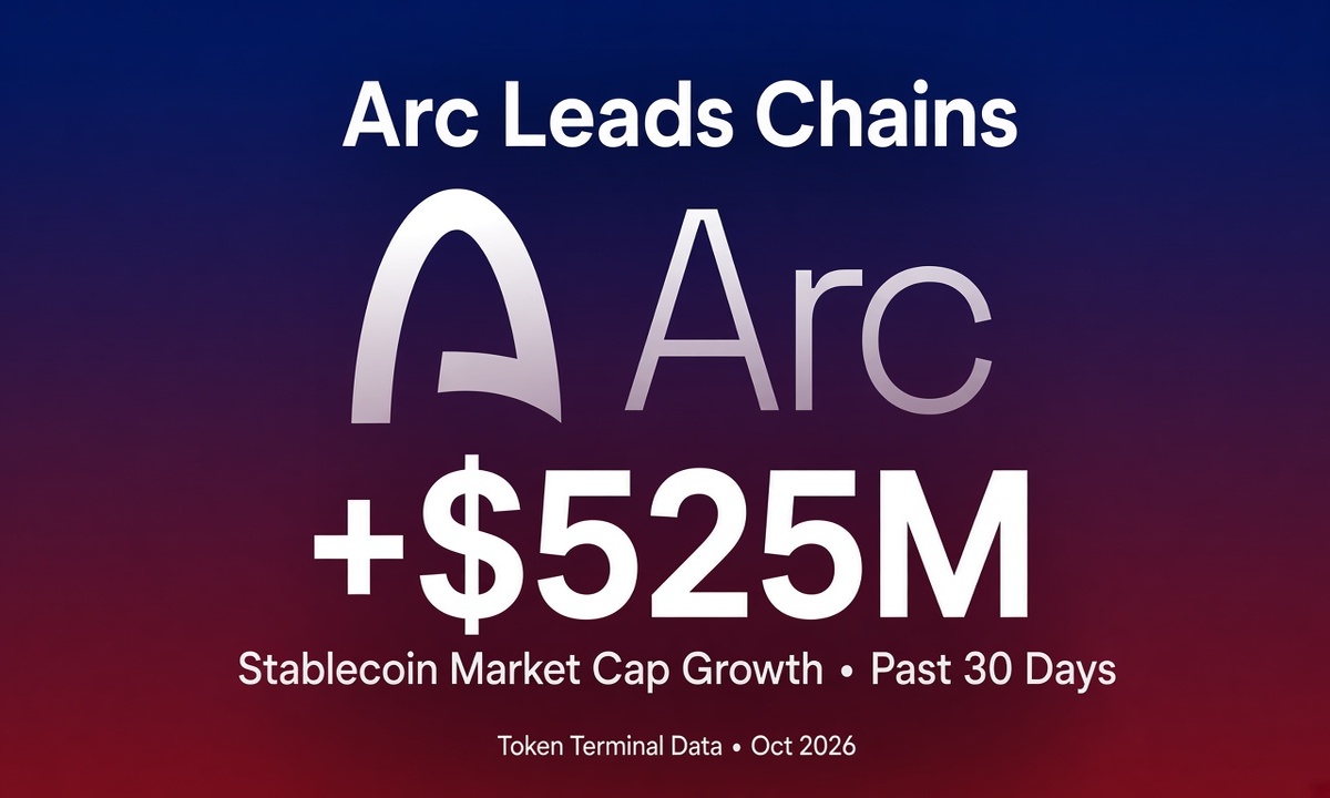 Arc Leads Chains by Stablecoin Market Cap Growth over the Past 30 Days, Adding $525M